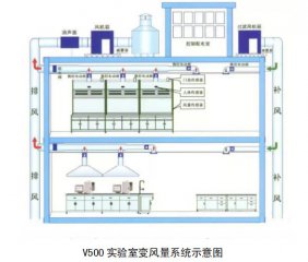 V500实验室气流控制设备应用手册